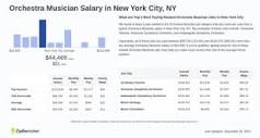 Orchestra Musician Salary in New York City, NY (Hourly)