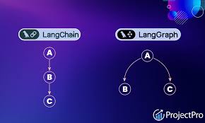 Image result for Pictorial of a langchain chain functions