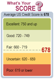Credit Score