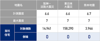 Image result for 耐震基準1981