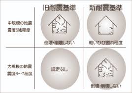 Image result for 耐震基準1981