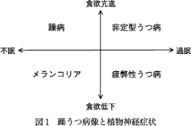 Image result for うつ病 亜型分類