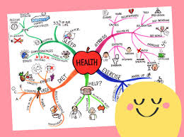 Image result for mindmap