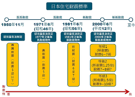 Image result for 耐震基準1981