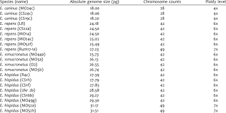 Image result for genome sizes