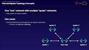 Image result for hub and spoke network