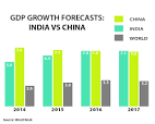 India Will Overtake China As Worlds Fastest-Growing Major Economy.