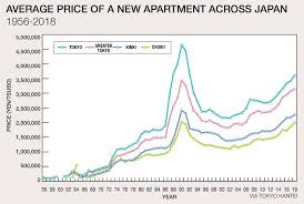 Image result for japan house prices