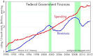 Calafia Beach Pundit: Federal budget update; fiscal austerity is ...