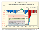 CBO Projected Deficit, by Source | The Big Picture
