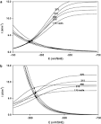 Determination of electrochemical parameters and corrosion rate for
