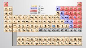 Image result for periodic table of elements