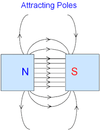 Image result for Pole Magnets