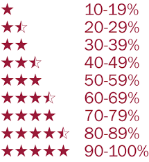 Star Rating