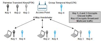 Image result for wpa aes handshake