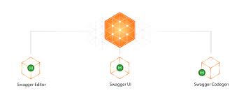 Image result for How is swagger used in API development