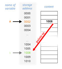 Image result for Pointers