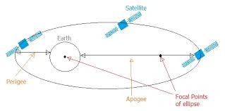 Image result for perigee