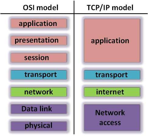 TCP/IP and the OSI Model | CCNA Blog
