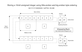 Image result for little-endian