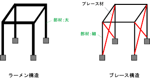 Image result for ラーメン構造