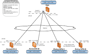 Image result for hub and spoke network