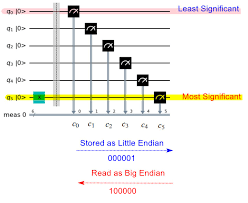 Image result for little-endian