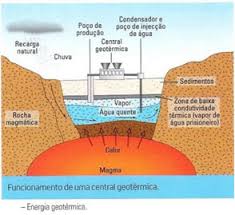 Energia Geot&eacute;rmica - Fontes de Energia - Brasil Escola