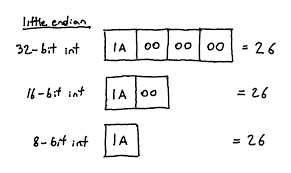 Image result for little-endian