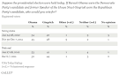 Romney Ties Obama in Swing States; Gingrich Trails