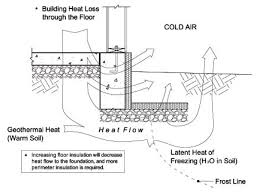 Image result for shallow frost protected foundation