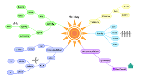 Image result for mindmap