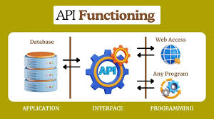 Image result for How is swagger used in API development