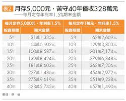 Image result for 40超年率10%