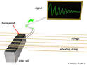 HowStuffWorks "Electric Guitar Pickups"
