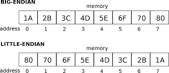 Image result for little-endian