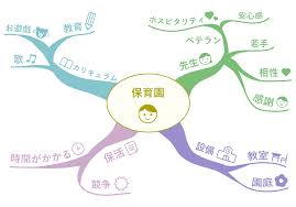 Image result for マインドマップ