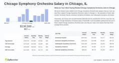Salary: Chicago Symphony Orchestra in Chicago, IL (May 2024)