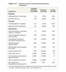 Image result for genome sizes