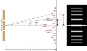 Image result for interference patterns