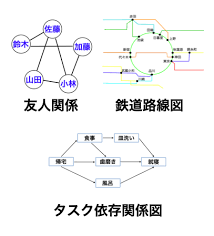 「重み付き有向グラフ」の画像検索結果