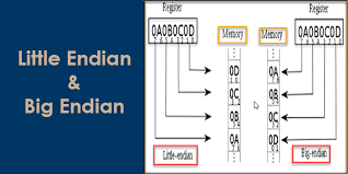 Image result for little-endian