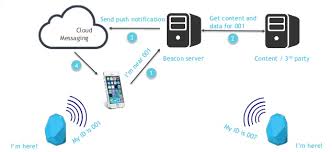 Image result for Beacons