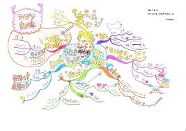 Image result for マインドマップ