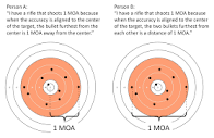 Which definition of a rifle that shoots 1 MOA is correct? : r ...