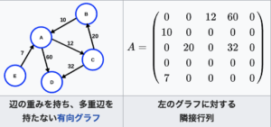 「重み付き有向グラフ」の画像検索結果