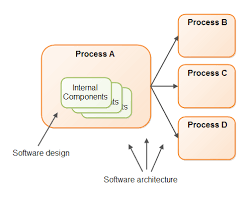 Image result for software architecture