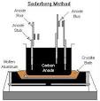 Anode Baking : Process Description
