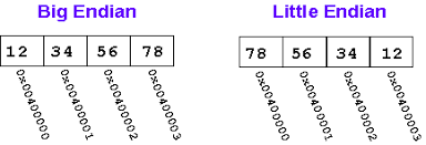 Image result for little-endian