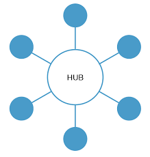 Image result for hub and spoke network